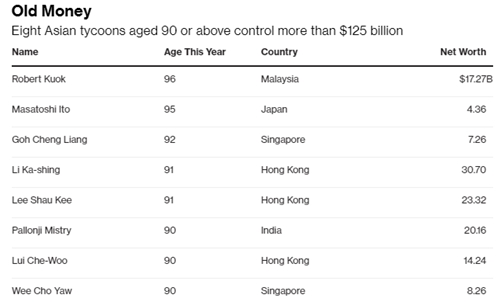 Danh sách 8 tỷ phú châu Á từ 90 tuổi trở lên, theo số liệu của Bloomberg.