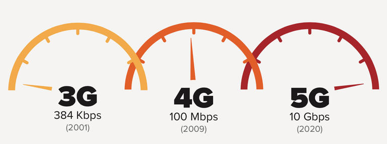 Tốc độ cực nhanh là một trong những ưu điểm lớn của mạng 5G.