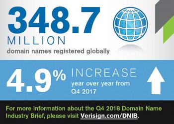 Đã có 348,7 triệu lượt đăng ký tên miền Internet trong quý 4-2018