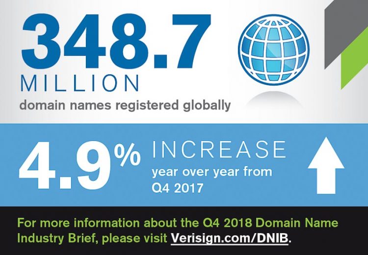 Đã có 348,7 triệu lượt đăng ký tên miền Internet trong quý 4-2018