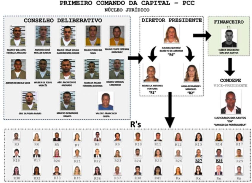 Cơ cấu tổ chức của băng đảng Primeiro Comando da Capital (PCC), theo tài liệu điều tra của SENAD
