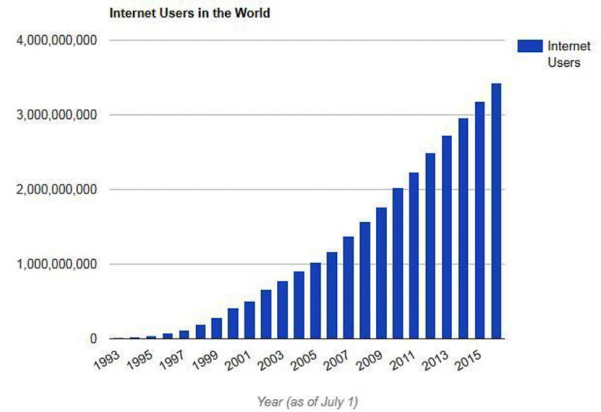 Số người sử dụng Internet tăng lên rất nhanh mỗi năm