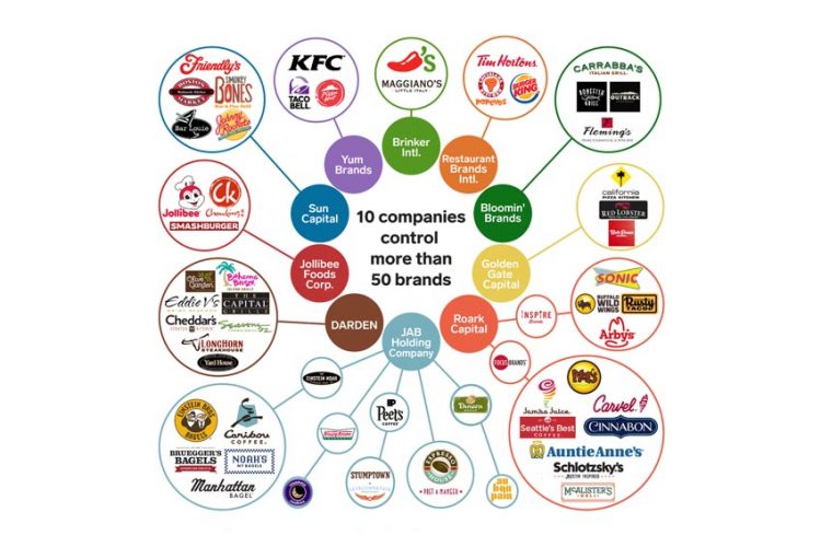 10 công ty đang kiểm soát hơn 50 chuỗi nhà hàng lớn nhất thế giới 1