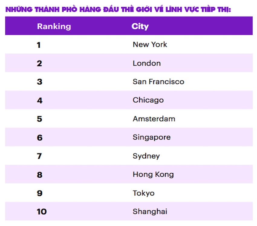 Singapore là trung tâm tiếp thị toàn cầu hàng đầu ở khu vực châu Á - 1