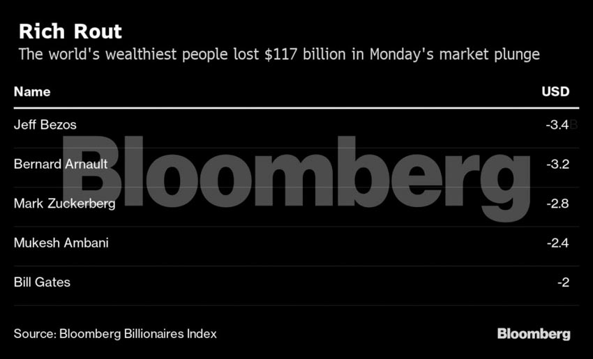 500 người giàu nhất thế giới mất 117 tỉ USD chỉ trong một ngày - 2