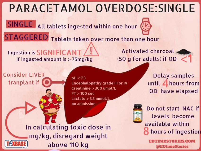 Thuốc giảm đau paracetamol dùng sai cách hại gan nghiêm trọng - 1