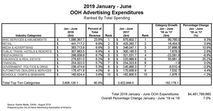 Doanh thu quảng cáo ngoài trời tăng 7% trong hai quý đầu năm 2019 -1