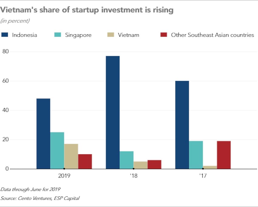 Việt Nam chiếm 17% tổng vốn đầu tư vào các startup công nghệ Đông Nam Á nửa đầu năm 2019 - 4