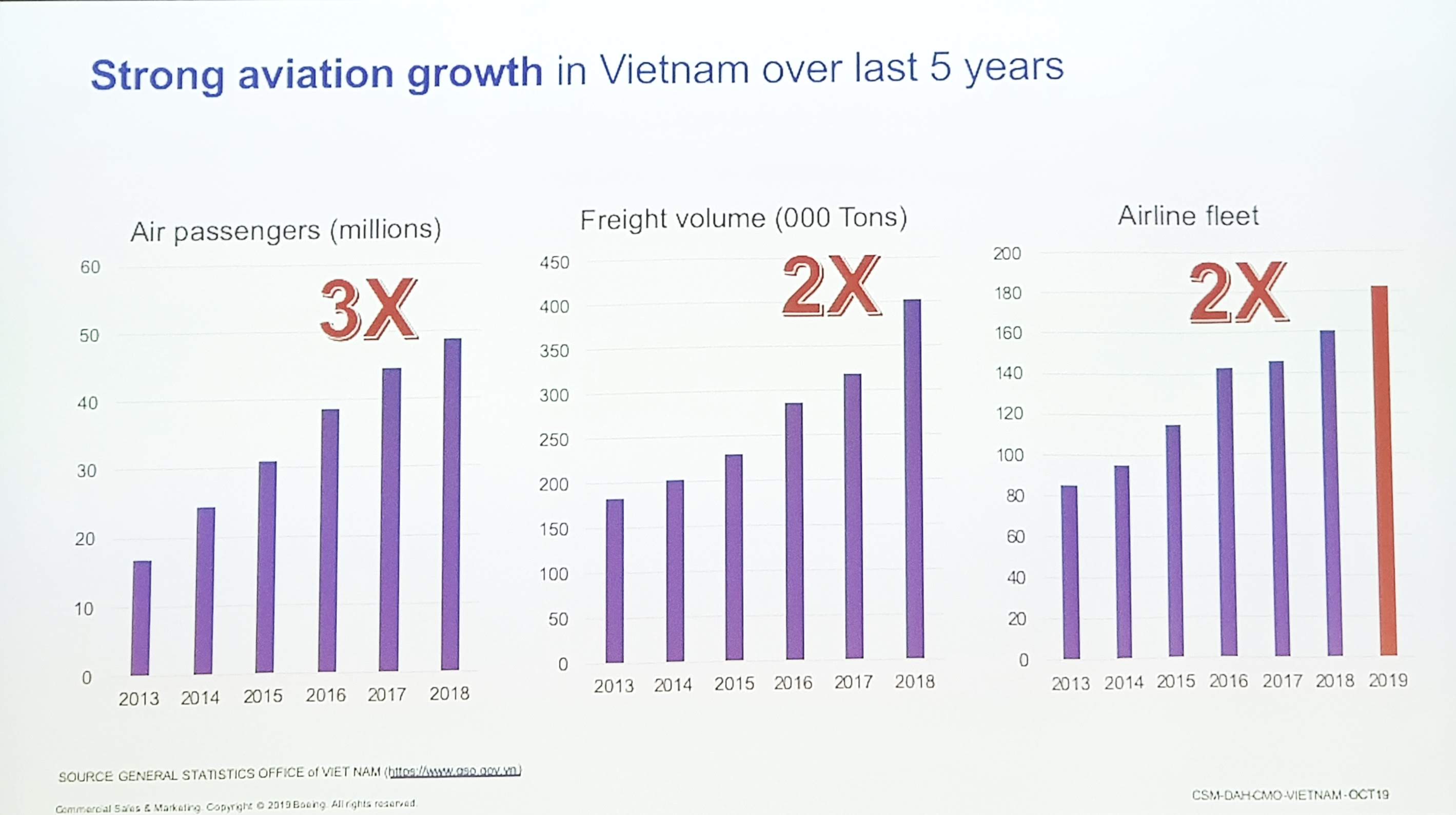 Boeing dự báo hàng không Việt Nam đến năm 2038 sẽ tăng gấp 4 lần - 2