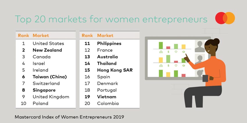 New Zealand, Đài Loan và Singapore tạo điều kiện kinh doanh thuận lợi nhất cho phụ nữ khu vực châu Á Thái Bình Dương -1