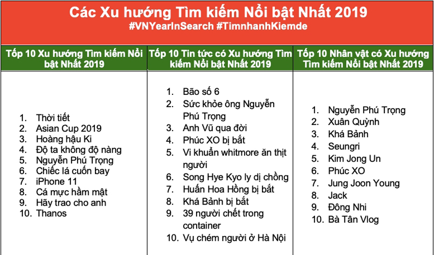 Google công bố danh sách tìm kiếm nổi bật của người Việt năm 2019-2