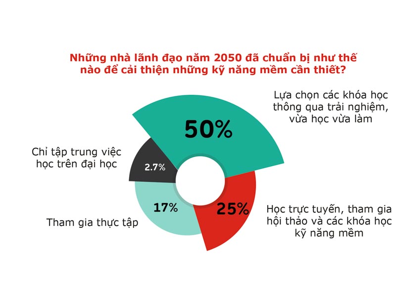 Thế hệ Z của Việt Nam tin rằng họ sẽ là những CEO tốt hơn các thế hệ trước-3