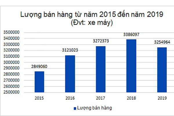 Honda Việt Nam thống trị thị trường xe máy Việt nam với 79% thị phần - 2