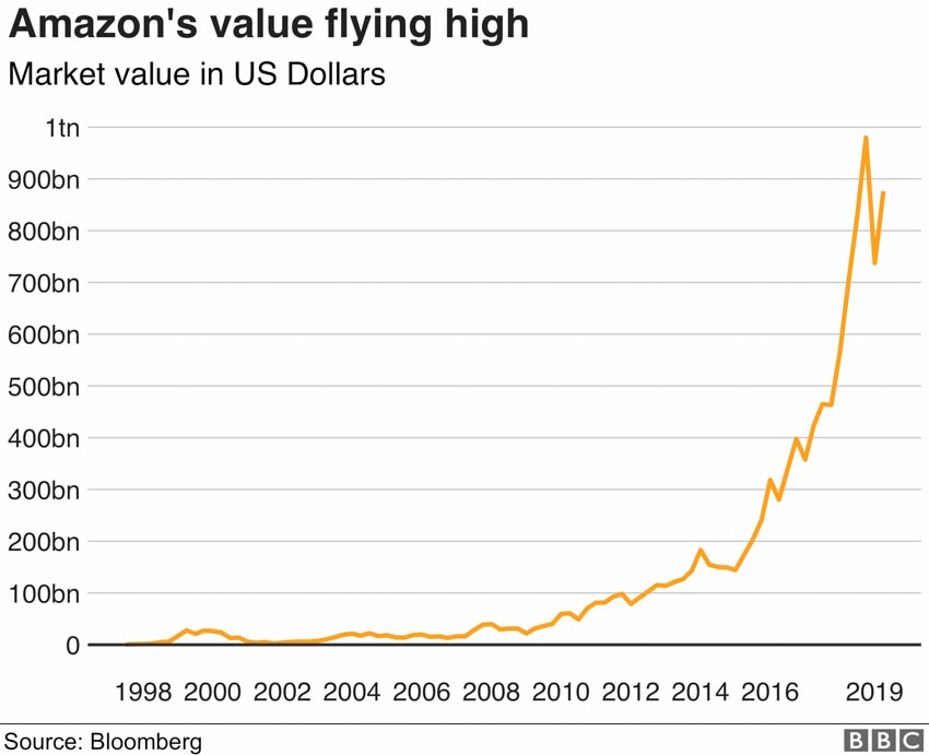 Amazon bước vào tuổi 25, câu chuyện của người khổng lồ -3