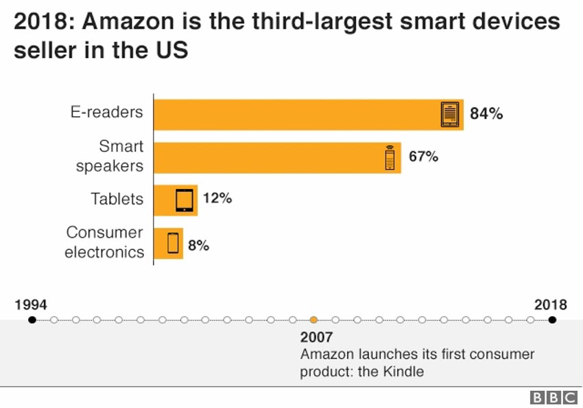 Amazon bước vào tuổi 25, câu chuyện của người khổng lồ -7