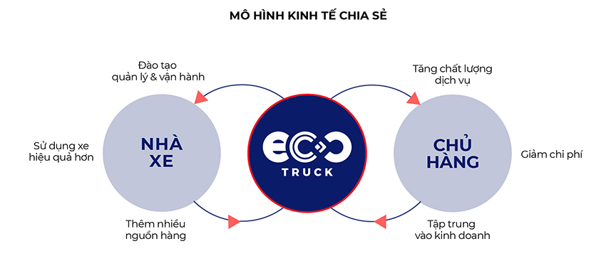 Lê Hoàng Anh, CEO EcoTruck: Chú trọng phát triển bền vững trong khởi nghiệp - 3