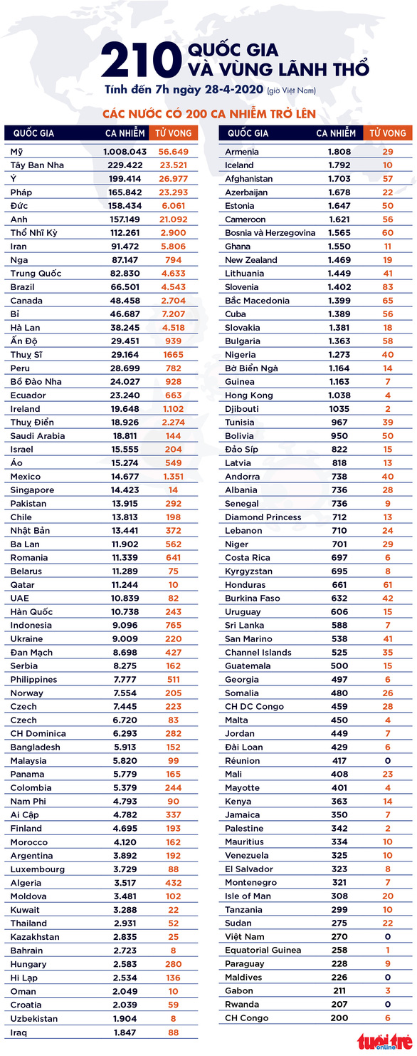 Dịch COVID-19 sáng 28-4: Việt Nam 0 ca nhiễm mới, toàn cầu gần 1 triệu ca hồi phục - 3