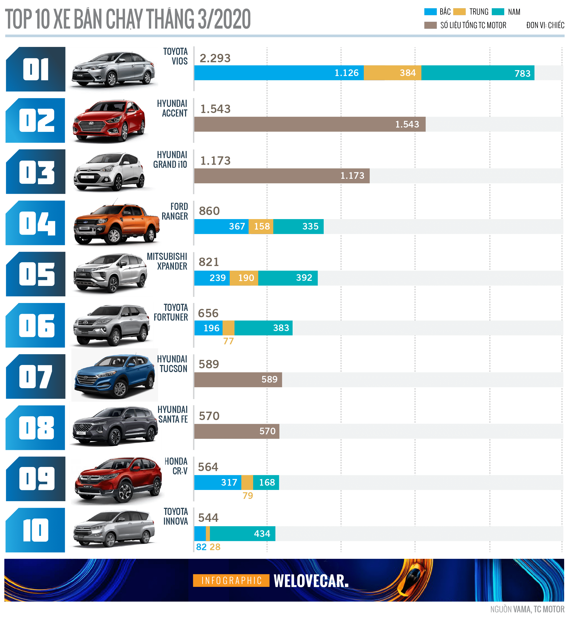 Top xe bán chạy tháng 3/2020: Toyota Vios vẫn dẫn đầu - 2