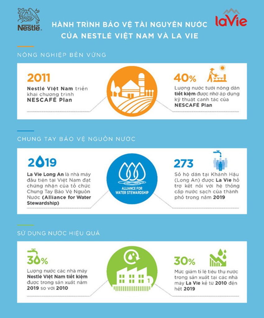 La Vie và Nestlé Việt Nam chung tay giảm thiệt hại từ hạn mặn - 5