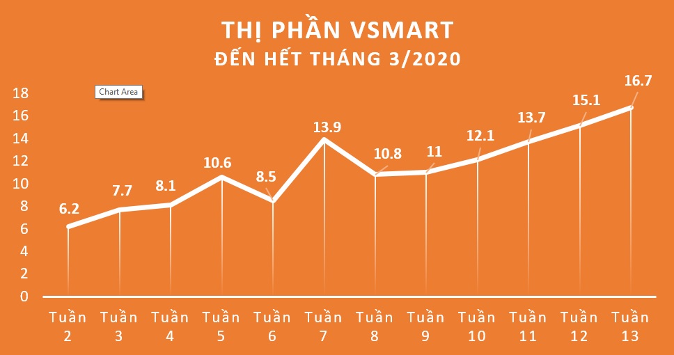 Điện thoại Vinsmart chiếm 16,7% thị phần Việt Nam trong 15 tháng - 2