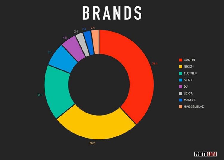 Máy ảnh Canon dẫn đầu cuộc thi ảnh báo chí thế giới 2020, DSLR áp đảo Mirrorless -1