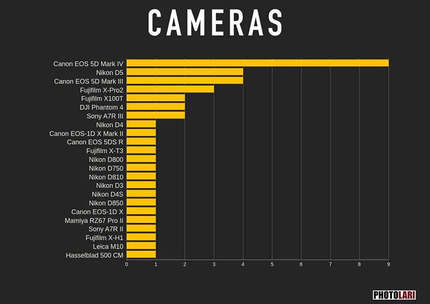 Máy ảnh Canon dẫn đầu cuộc thi ảnh báo chí thế giới 2020, DSLR áp đảo Mirrorless -4
