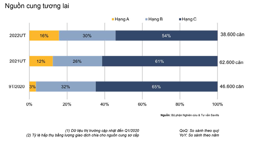 Thị trường Căn hộ Thành phố Hồ Chí Minh Q1/2020: Giao dịch và lợi nhuận cho thuê giảm - 3