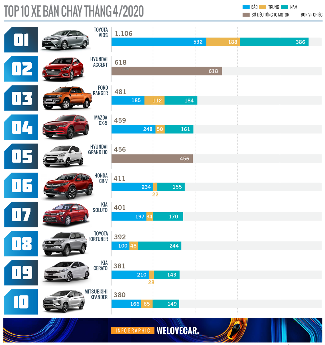 10 mẫu xe bán chạy tháng 4/2020: Toyota Vios 'quán quân' - 2