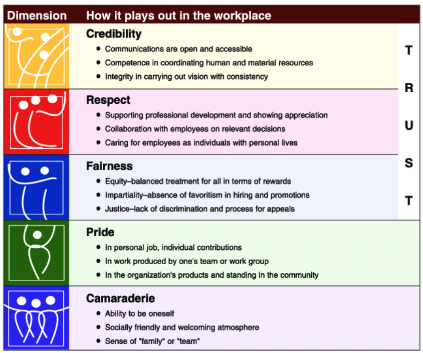 Hình 1: Mô hình Trust của Great Place to Work – Nguồn: Research Gate