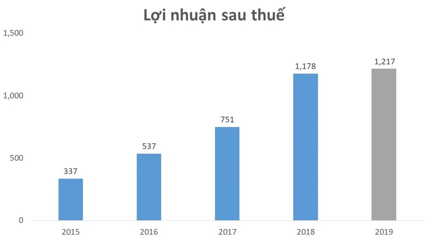 Vì sao môi giới và bán nhà của Đất Xanh tiếp tục tăng trưởng 22% trong năm 2019? -3