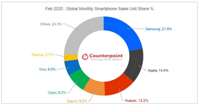 Realme duy trì vị trí Top 7 thương hiệu smartphone thế giới trong 4 tháng đầu năm 2020 - 1