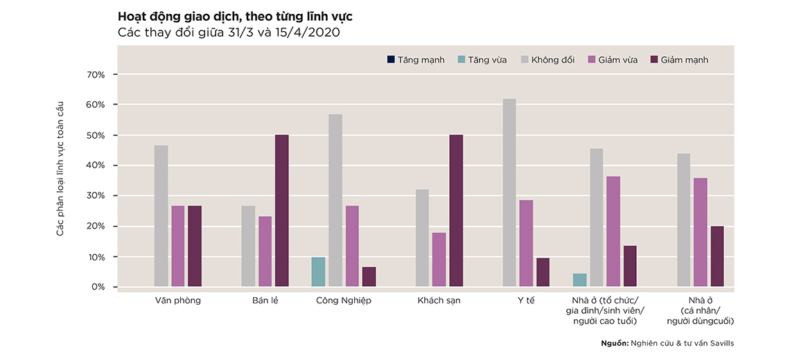 Phản ứng của thị trường bất động sản với Covid-19: Những hiện trạng đáng lưu ý - 2