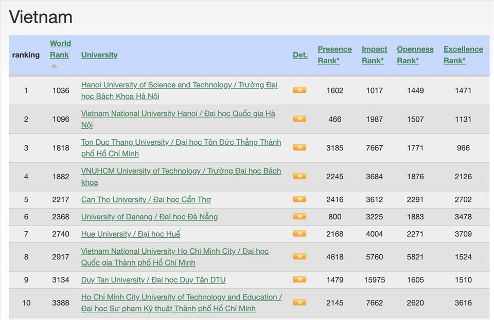 Trường đại học Việt Nam tăng 500 bậc trong xếp hạng Webometrics thế giới - 2