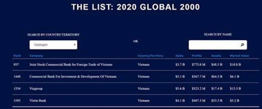 Vingroup tăng hạng trên bảng xếp hạng Top 2000 công ty lớn nhất thế giới của Forbes -2