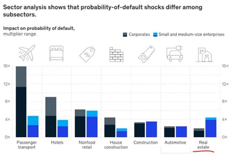 McKinsey: Bất động sản có khả năng sớm phục hồi sau Covid-19 -1
