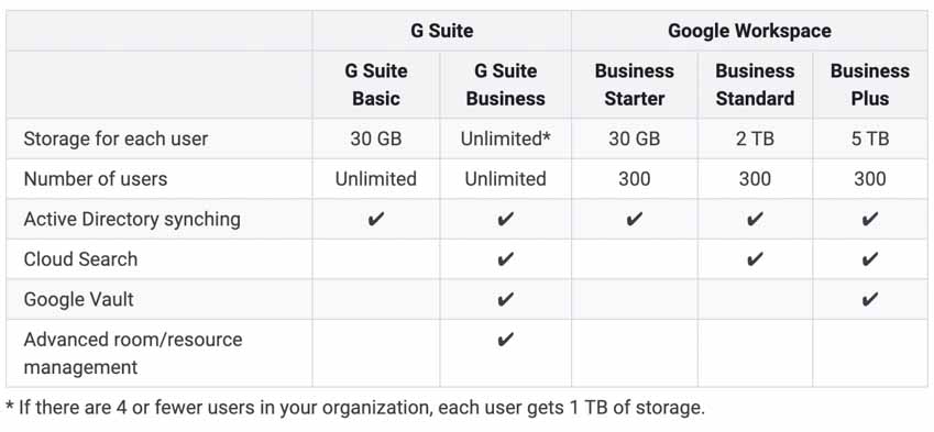 Google thúc đẩy chuyển sang Workspace, người dùng Google Drive gói không giới hạn dung lượng sắp chịu khổ -3