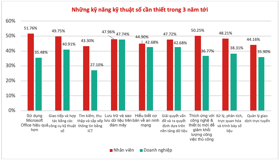 Gần 9 trên 10 người lao động Việt Nam tự tin sẵn sàng cho kỷ nguyên 4.0 - 3