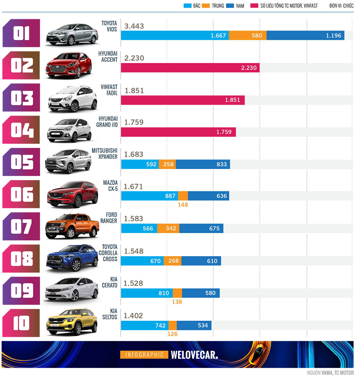 Top 10 xe bán chạy tháng 10 - xuất hiện 2 gương mặt mới Toyota Corolla Cross và Kia Seltos