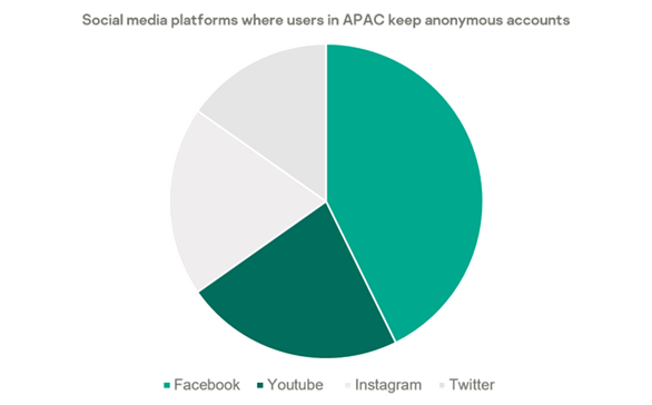Tỷ lệ tài khoản ẩn danh của người dùng khu vực APAC trên các mạng xã hội