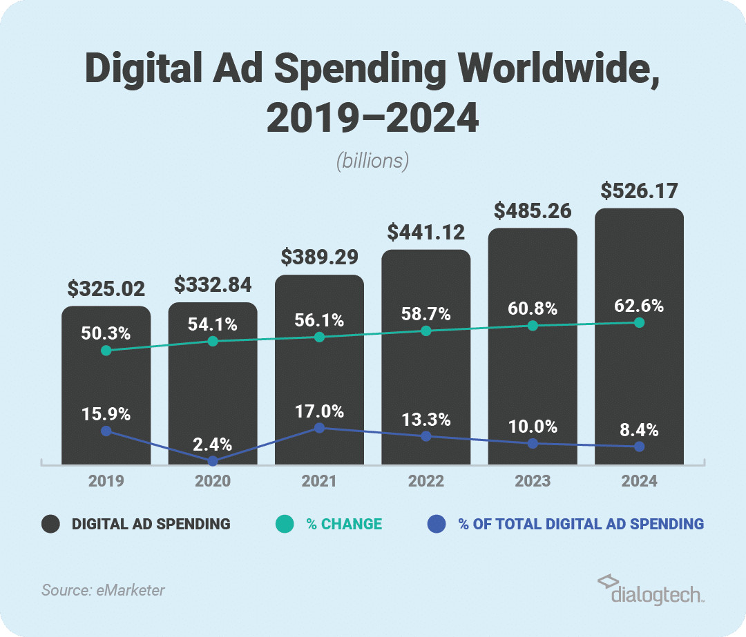 Biểu đồ ngân sách chi tiêu cho Digital Marketing