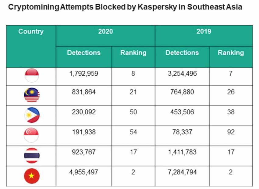 Kaspersky ngăn chặn gần 9 triệu mã độc đào tiền ảo trong các doanh nghiệp vừa và nhỏ khu vực Đông Nam Á năm 2020 - 1