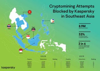 Kaspersky ngăn chặn gần 9 triệu mã độc đào tiền ảo trong các doanh nghiệp vừa và nhỏ khu vực Đông Nam Á năm 2020 - 2