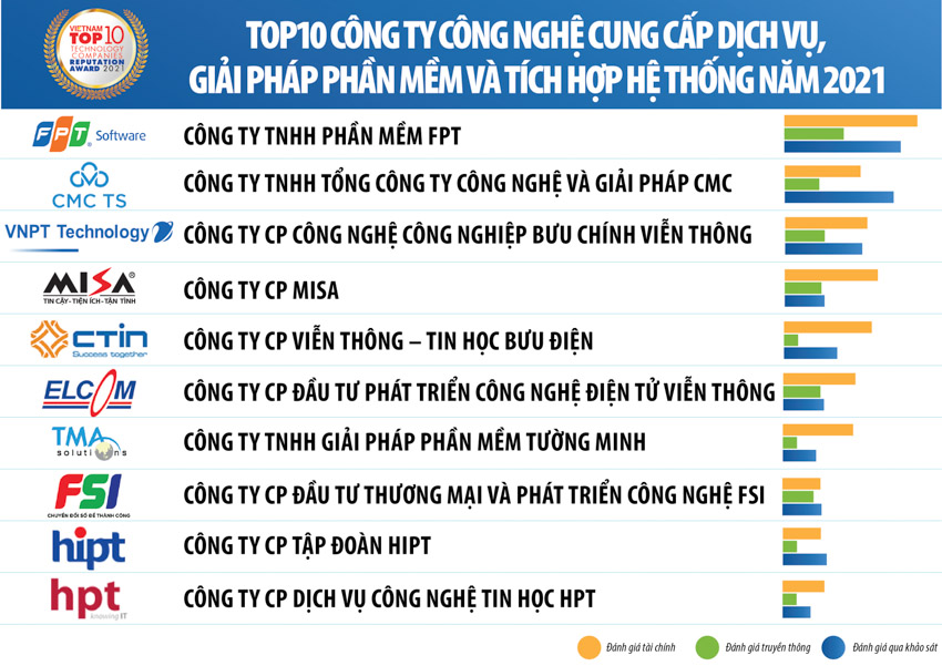 Vietnam Report công bố Top 10 Công ty Công nghệ uy tín năm 2021 - 2