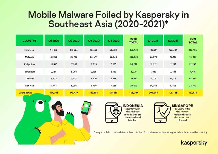 Kaspersky ngăn chặn hơn 2,000 mã độc di động mỗi ngày trong khu vực Đông Nam Á - 1
