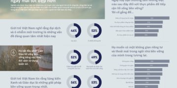 Giới trẻ Việt Nam tin tưởng có thể dẫn đầu sự thay đổi hướng đến một tương lai bền vững