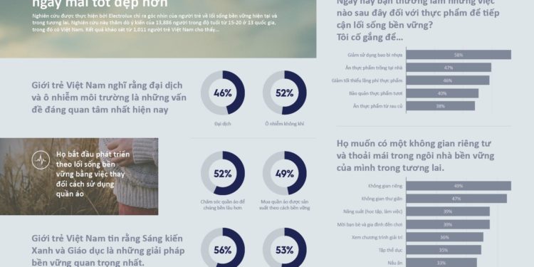 Giới trẻ Việt Nam tin tưởng có thể dẫn đầu sự thay đổi hướng đến một tương lai bền vững