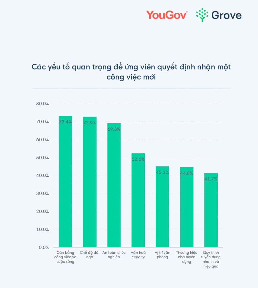 Khảo sát YouGov: Cân bằng công việc và cuộc sống quan trọng nhất đối với ứng viên tìm việc - 1