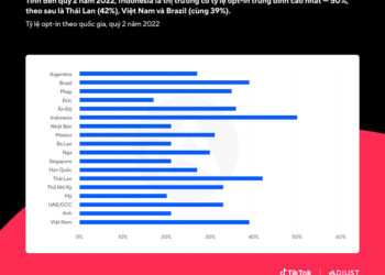 Báo cáo mới nhất của Adjust và TikTok về iOS 14.5+: có khu vực ghi nhận tỷ lệ opt-in đến 50%