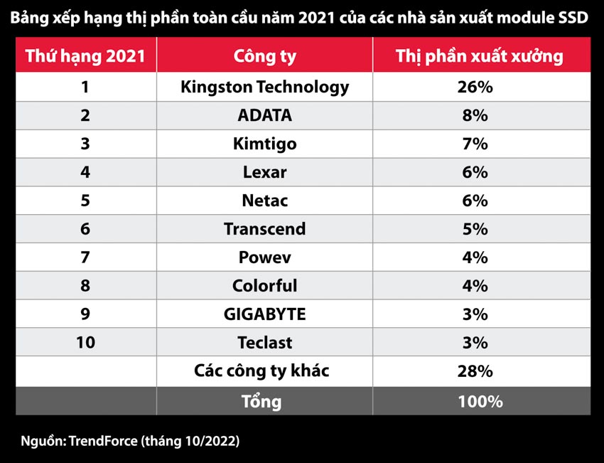 Kingston Technology dẫn đầu kênh phân phối SSD trong năm 2021 - 1