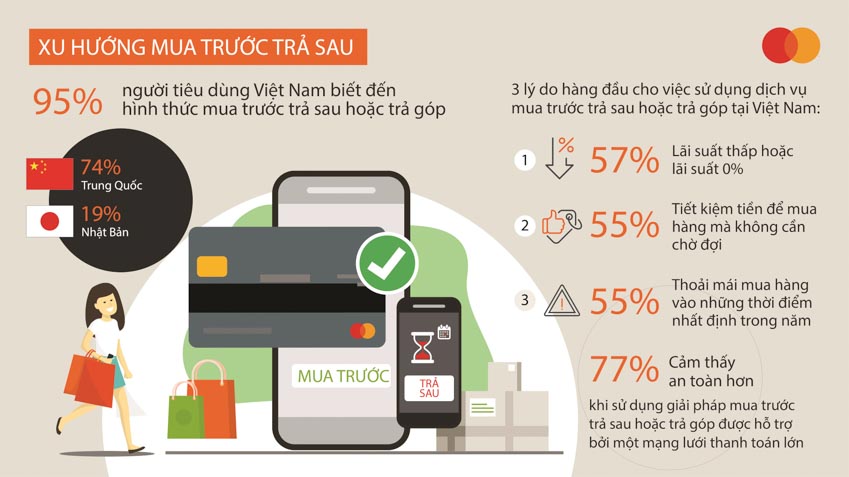 95% người tiêu dùng Việt Nam biết đến hình thức mua trước trả sau hoặc trả góp - 1